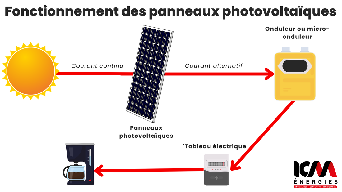 fonctionnement panneaux photovoltaïques schema simplifié